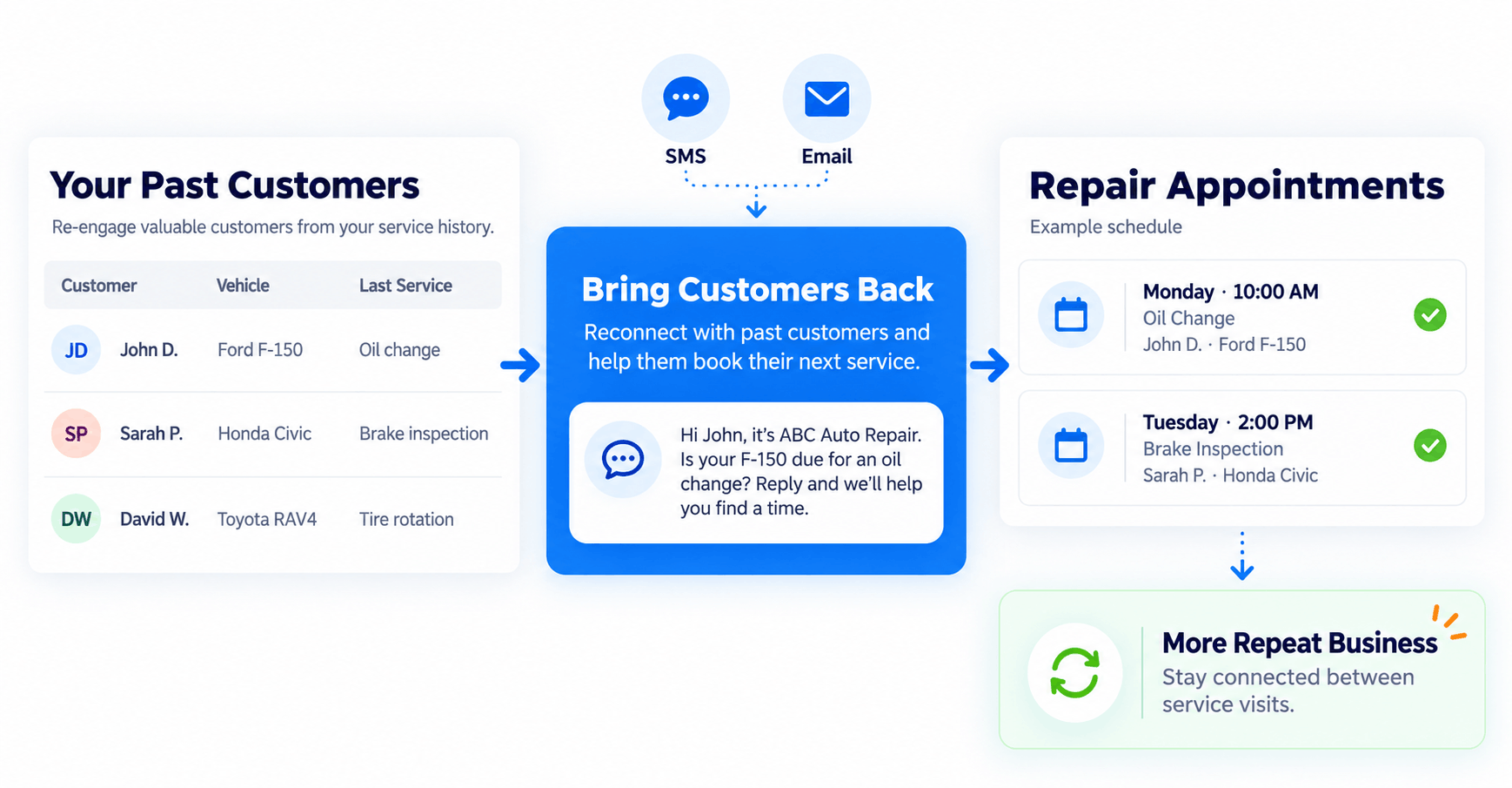 Past auto repair customers reconnect through SMS and email and request repair appointments